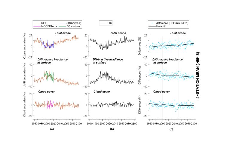 Changes in total ozone, DNA-active irradiance, and cloud cover averaged at four UV stations in the southern high latitudes (> 55∘ S), based on simulations with increasing and fixed-GHG mixing ratios.