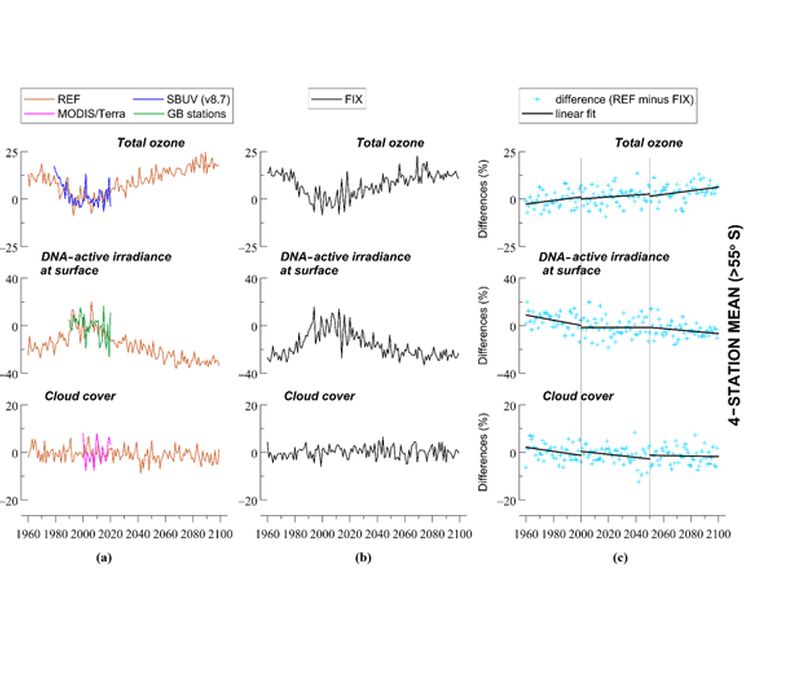 Changes in total ozone, DNA-active irradiance, and cloud cover averaged at four UV stations in the southern high latitudes (> 55∘ S), based on simulations with increasing and fixed-GHG mixing ratios.