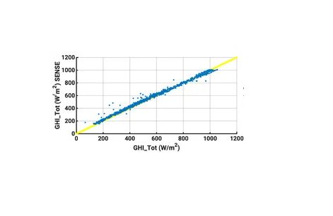 GHI by SENSE in respect to ground-based GHI measurements.