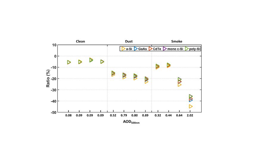 Deviation in the performance of five technologies from reference conditions, based on spectral solar irradiance, under clean, dust and smoke conditions.